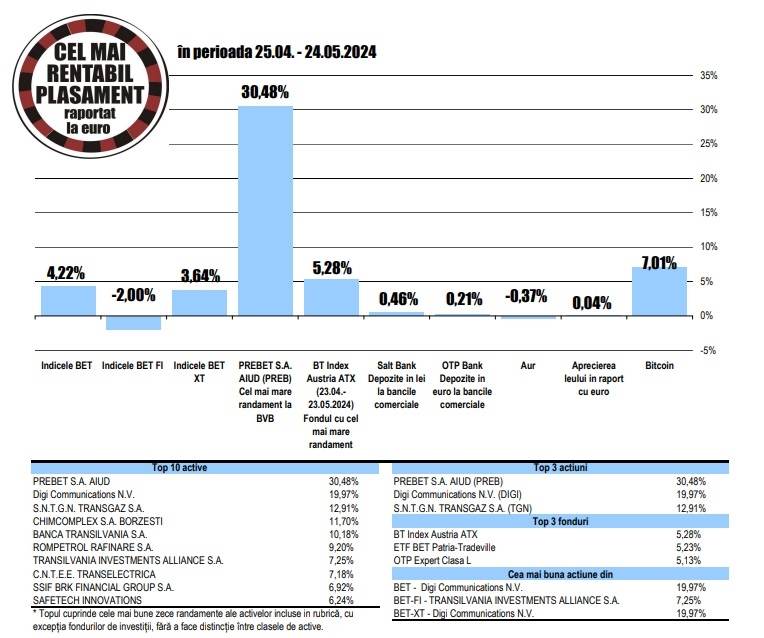 Randament de 13% pentru acţiunile Transgaz