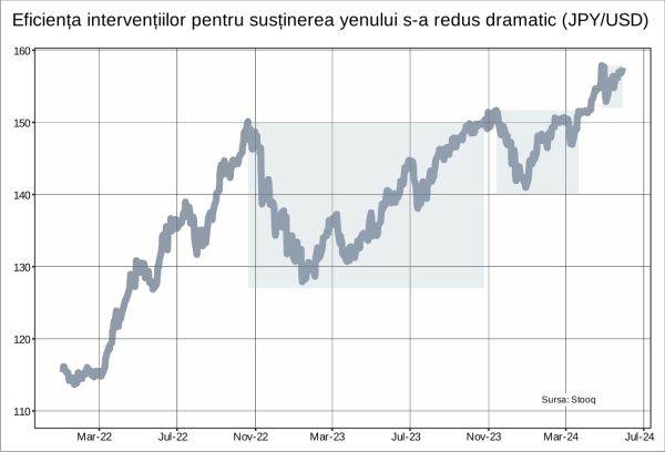 Moneda Japoniei rezistă tot mai greu presiunilor de depreciere