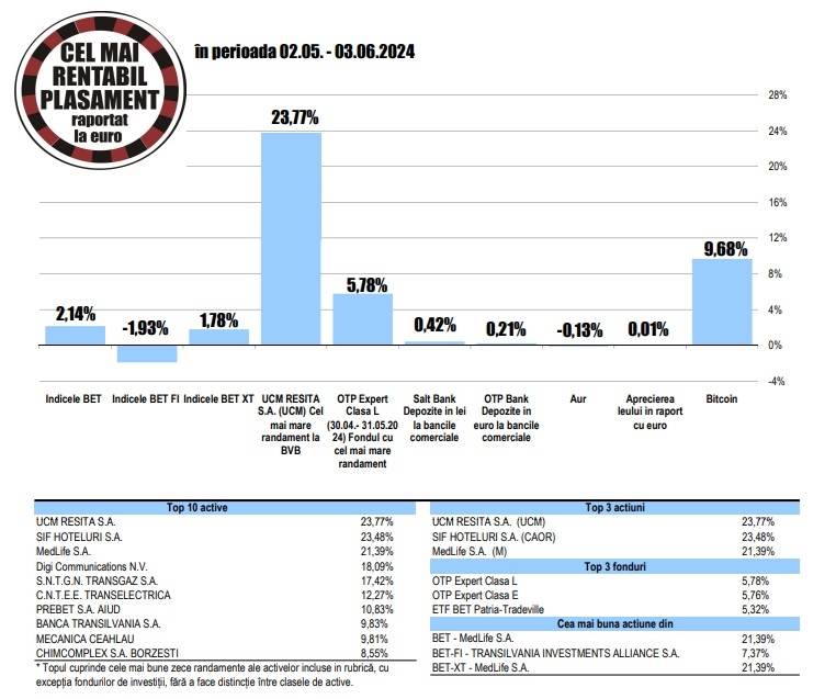 Apreciere de 9,68% pentru Bitcoin