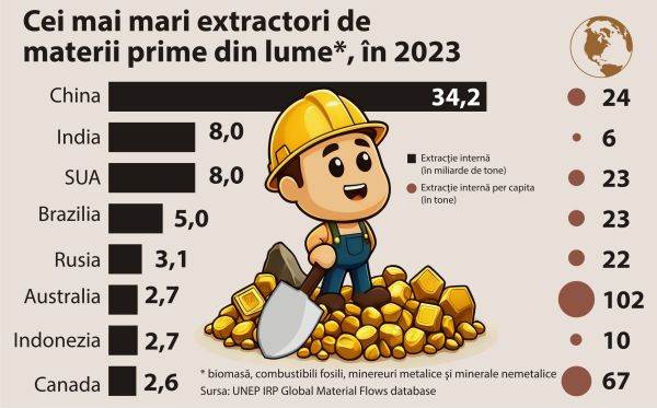 China, India şi SUA - cei mai mari extractori de materii prime interne