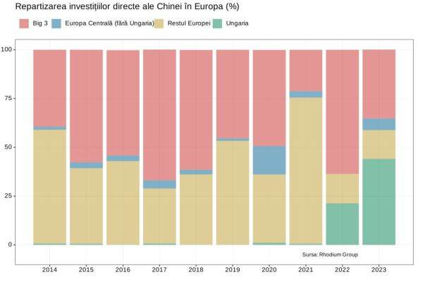 Ungaria a devenit prima destinaţie a investiţiilor chineze din Europa