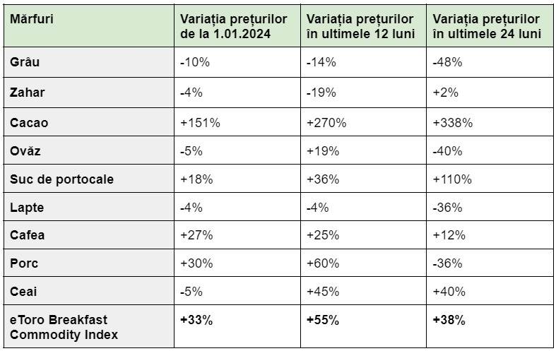 Vremea extremă face ca preţurile alimentelor pentru micul dejun să crească cu 55% într-un singur an