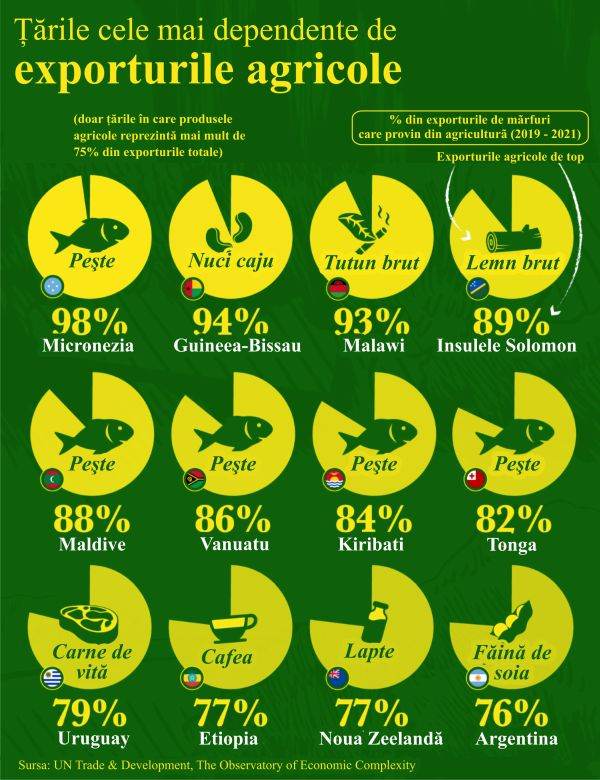 Ţările insulare din Pacific, cele mai dependente de exporturile agricole