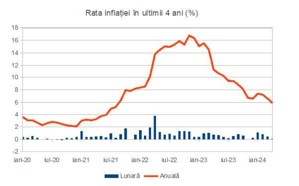 Rata inflaţiei s-a temperat peste aşteptări în luna mai, până la 5,1%