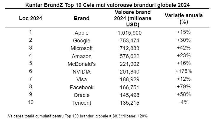 BrandZ 2024 - Top 100 cele mai valoroase branduri globale