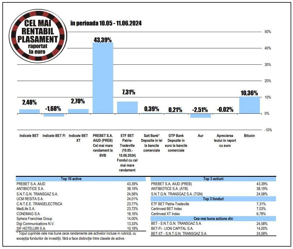 ETF BET Patria-Tradeville - pe prima treaptă în clasamentul randamentelor fondurilor