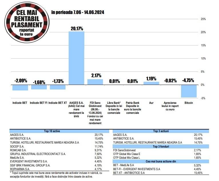 Randament de 5,32% pentru acţiunile MedLife