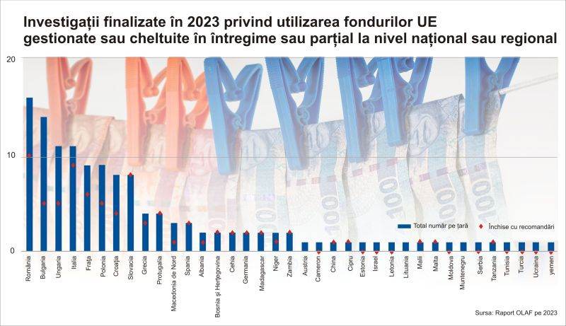 Raport OLAF: Rămânem primii la fraudarea fondurilor europene