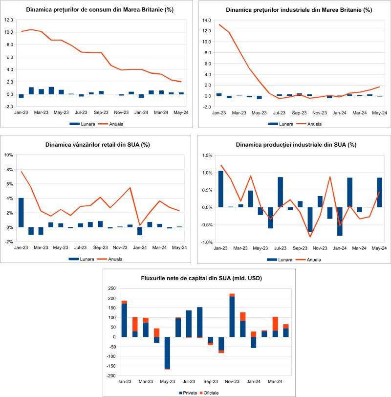 Macro Newsletter 20 Iunie 2024