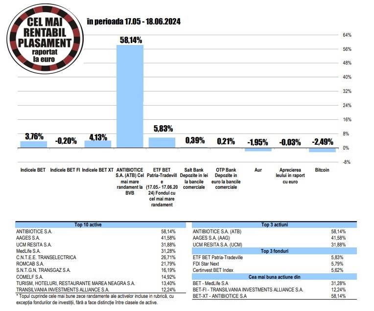 Randament de 3,76% pentru BET, faţă de o scădere de 0,2% în cazul BET-FI