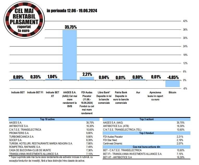 Apreciere de 7,36% pentru acţiunile Bucovina - Club de Munte