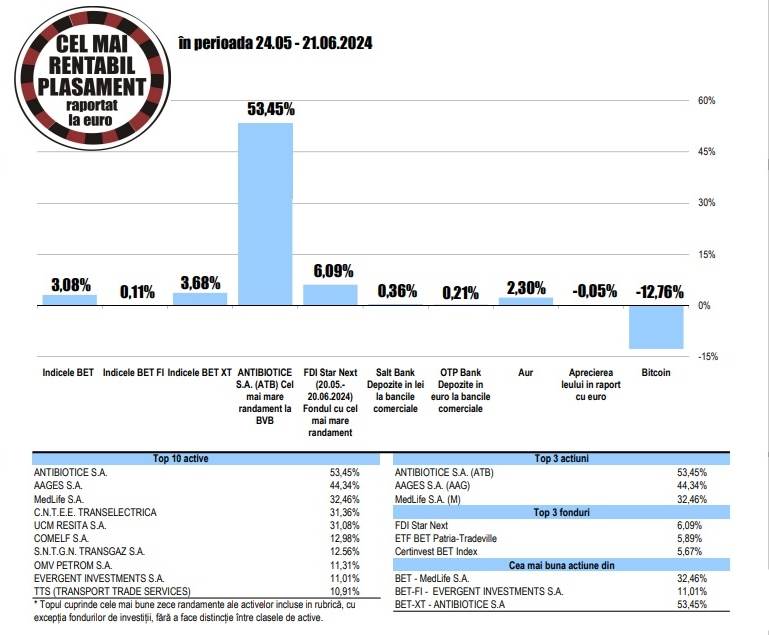 Apreciere de circa 11% pentru acţiunile Transport Trade Services