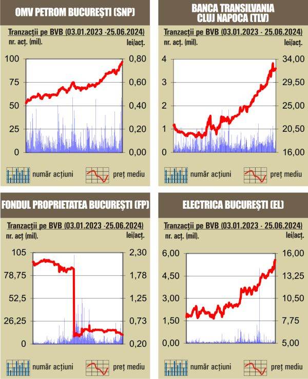 Tranzacţii de 112 milioane lei, peste cele din sesiunea anterioară 
