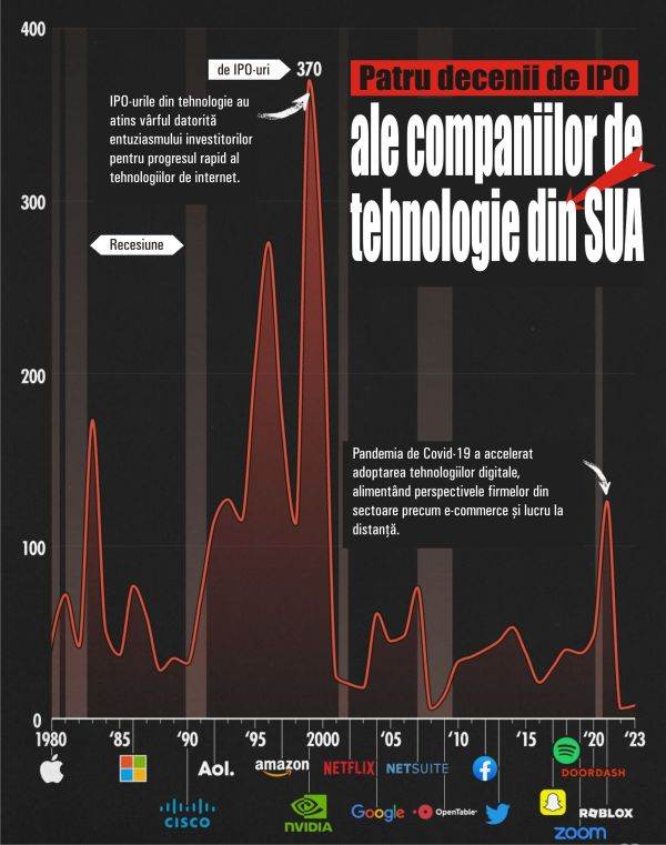 IPO-urile companiilor de tehnologie au scăzut puternic după recordul din 2021