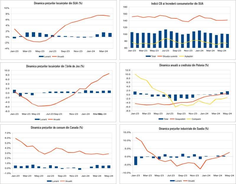 Macro Newsletter 28 Iunie 2024