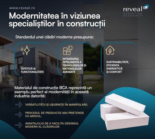 Studiu Reveal Marketing Research în parteneriat cu ProBCA: Inovaţii tehnologice şi materiale avansate, precum BCA-ul, revoluţionează industria construcţiilor