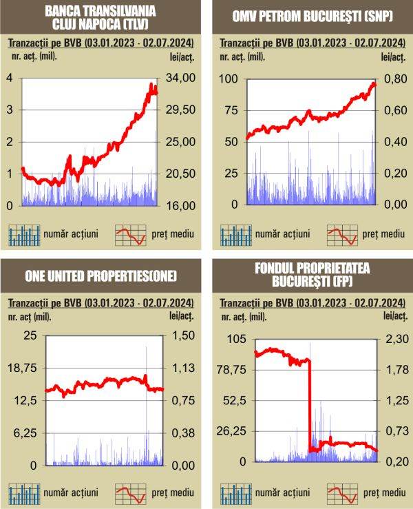 Tranzacţii de numai 66,7 milioane euro, cu mult sub media zilnică a anului