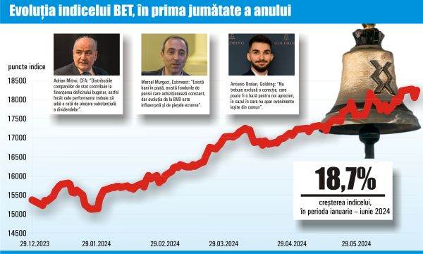 Creşteri puternice la BVB în prima parte a anului; ce urmează?