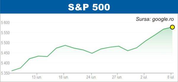 Indicele S&P 500, la un nou record