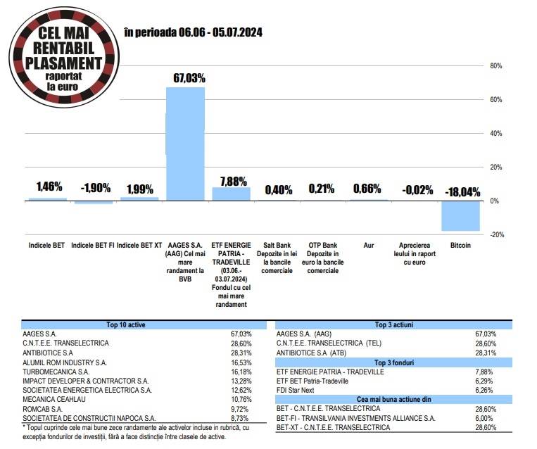 Randament de 12,6% pentru acţiunile Electrica