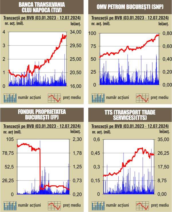 Tranzacţii de numai 46 milioane lei, cu mult sub media zilnică a anului 