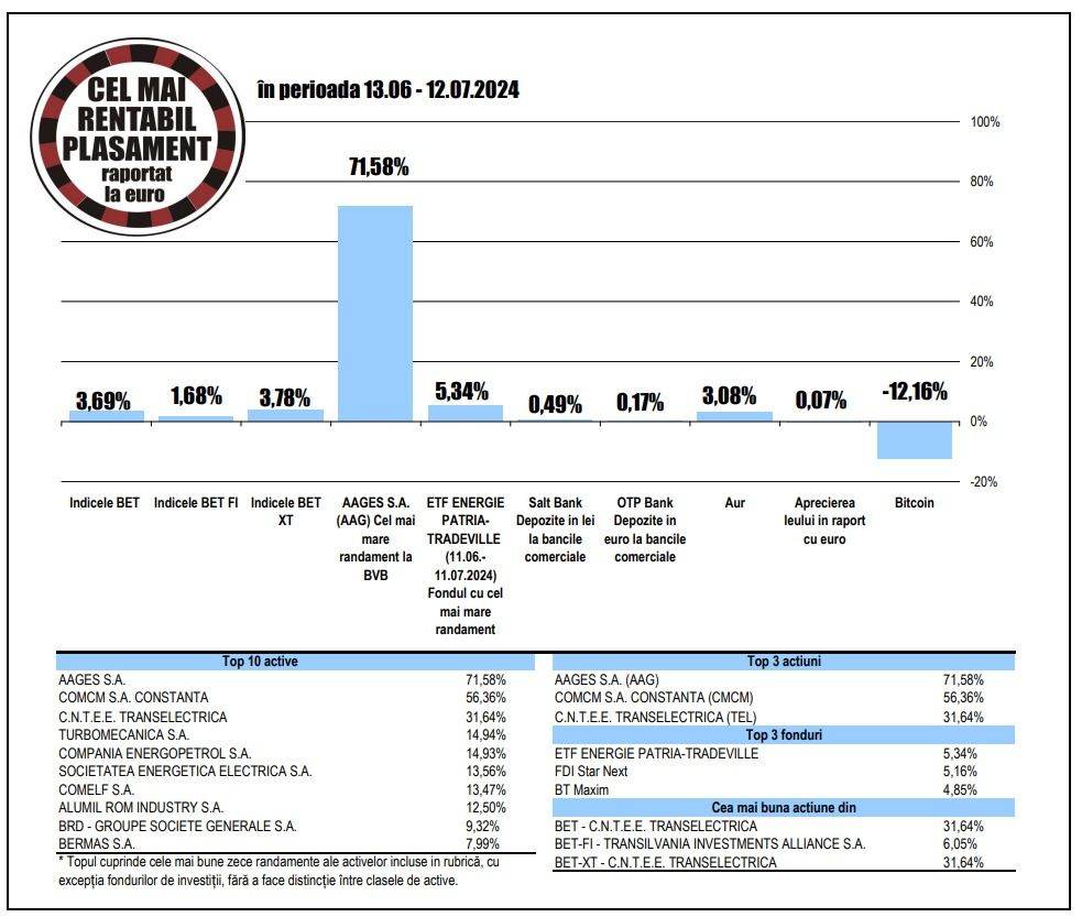 Randament de 3,69% pentru indicele BET, peste evoluţia indicelui BET-FI