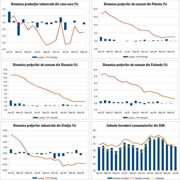 Macro Newsletter 17 Iulie 2024