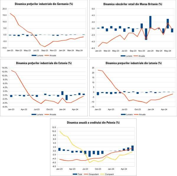 Macro Newsletter 23 Iulie 2024