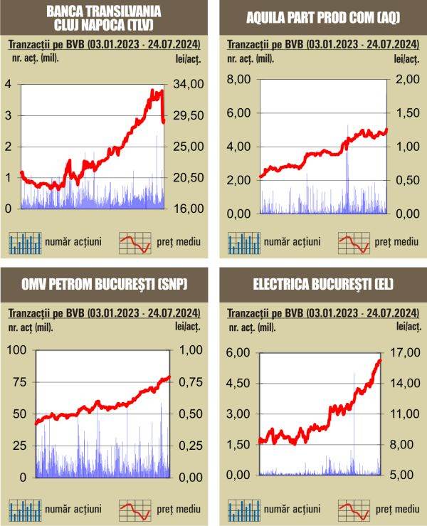 Tranzacţii de 81 milioane lei, sub media zilnică a anului 