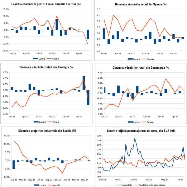 Macro Newsletter 30 Iulie 2024