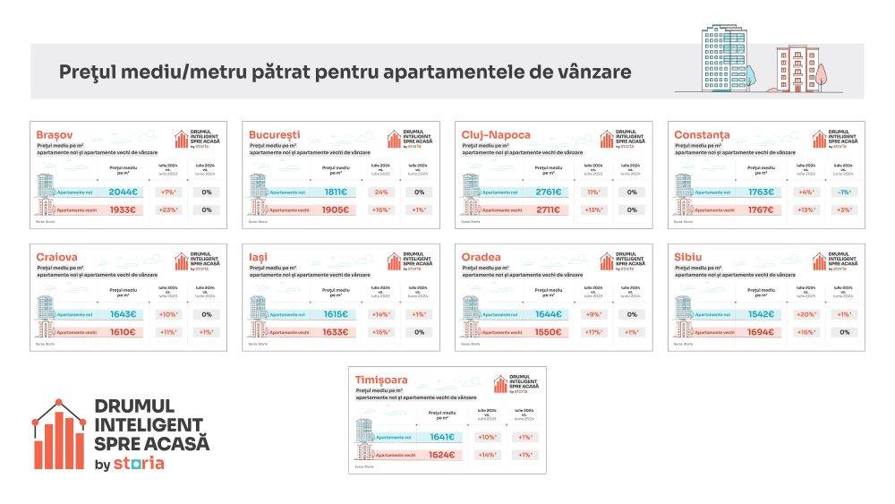 Analiză Storia - Care sunt preţurile apartamentelor în principalele oraşe din ţară 