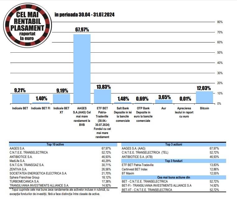 Urmărirea indicelui BET a adus cele mai bune randamente fondurilor de investiţii