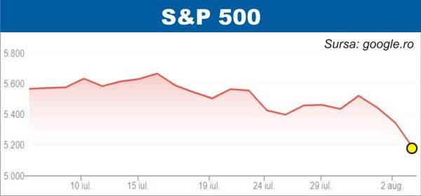 Scăderi puternice pe pieţele globale de acţiuni