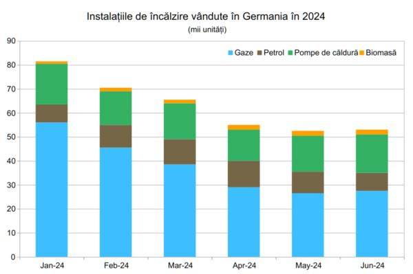 Vânzarea sistemelor de încălzire din Germania s-a prăbuşit şi ameninţă ţintele de mediu