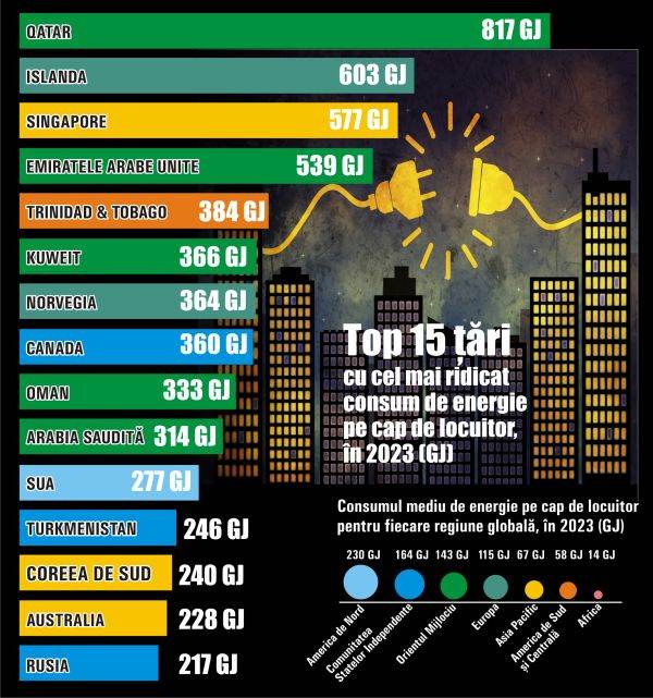 Qatar and Iceland consume the most energy per capita