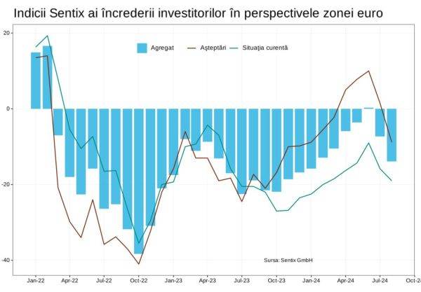 Sentix: Demolare dinamică a încrederii în zona euro