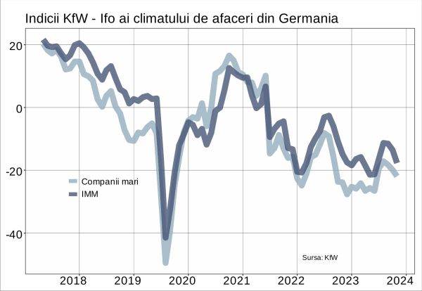 KfW: Deteriorare semnificativă a climatului economic din Germania