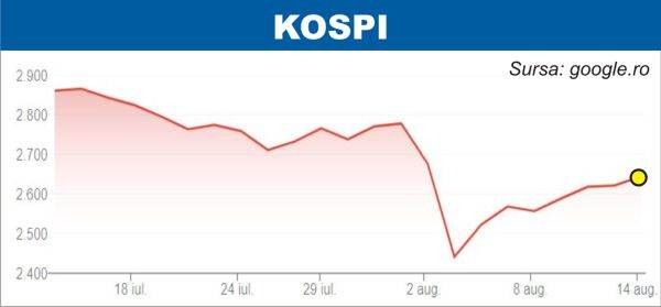 Avans pe pieţele din Europa şi Asia