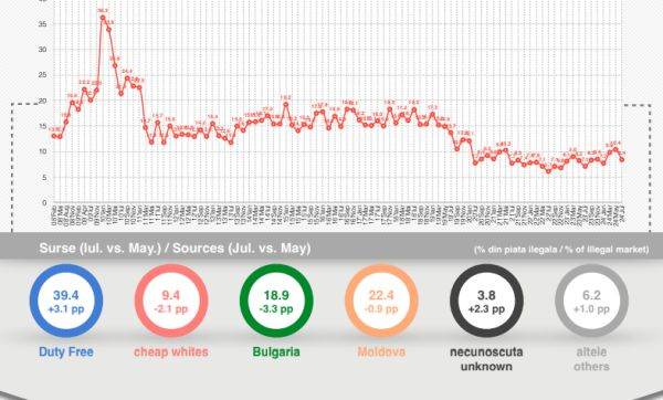 Contrabanda cu ţigarete, în scădere sezonieră