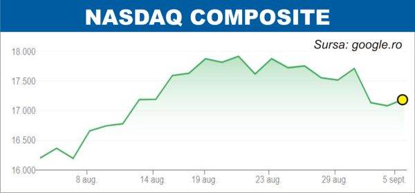 Pieţele de acţiuni, influenţate de datele economice