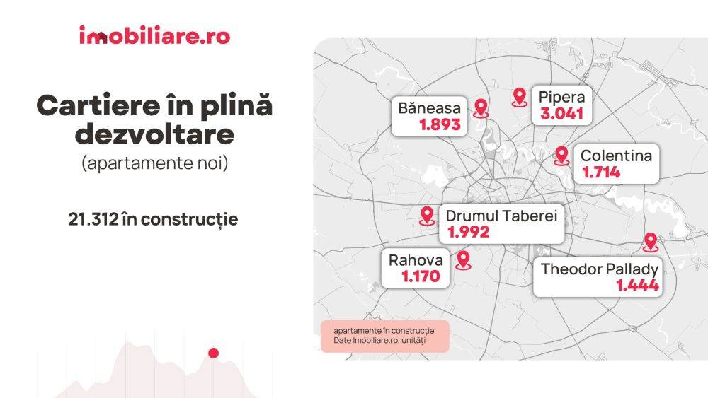 Bucureştiul rezidenţial în ultimii cinci ani: Apartamentele noi cu până la 90% mai scumpe