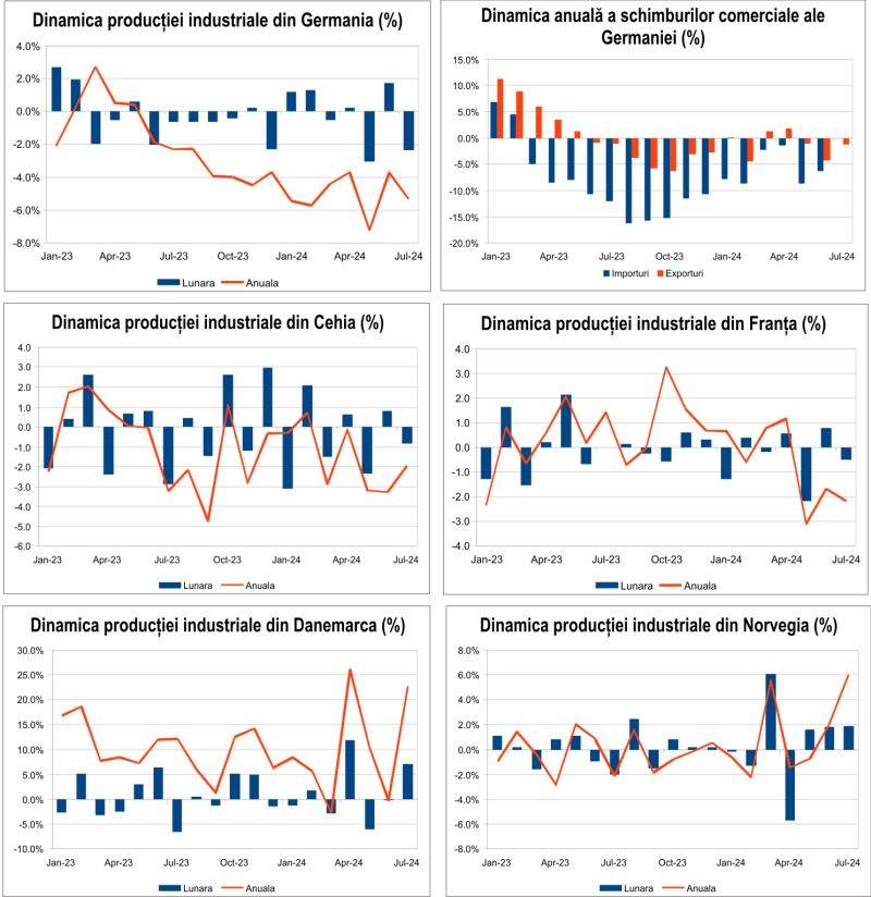 Macro Newsletter 09 Septembrie 2024