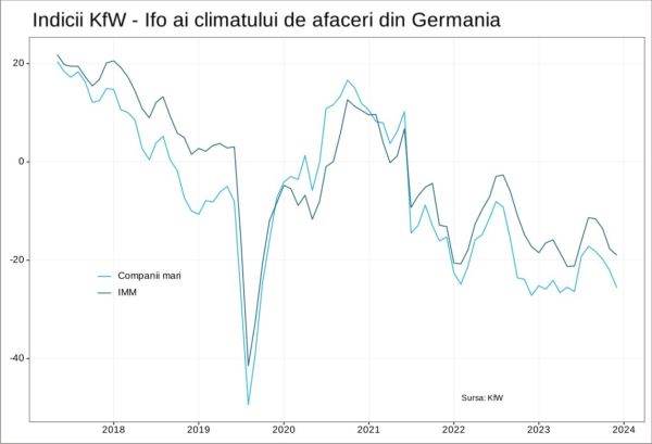 KfW: Îngrijorări tot mai mari privind industria prelucrătoare din Germania