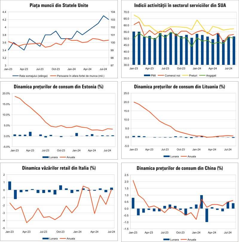 Macro Newsletter 10 Septembrie 2024