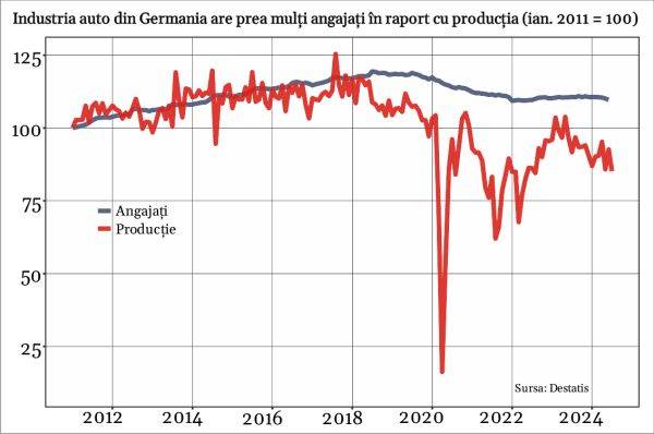 Industria auto a Germaniei se confruntă cu schimbări fundamentale şi cu pierderea masivă a locurilor de muncă 