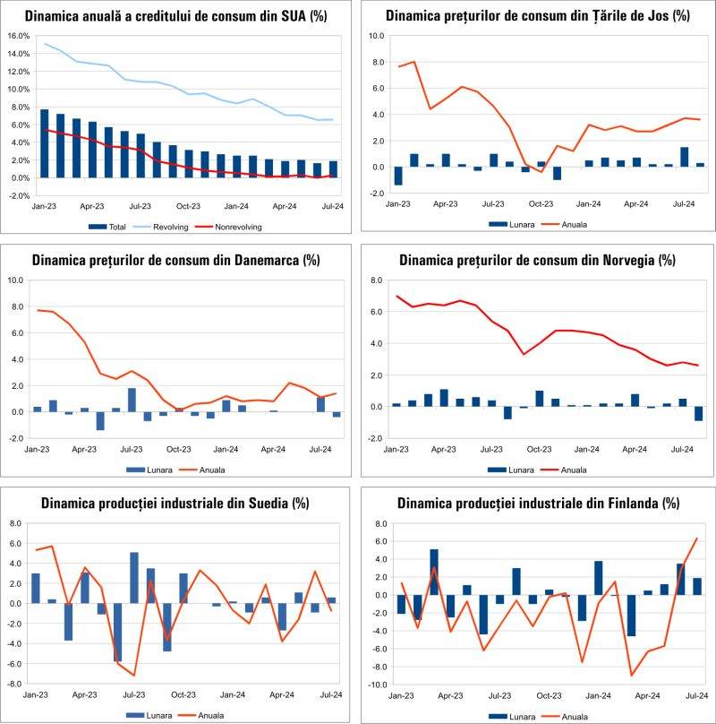 Macro Newsletter 11 Septembrie 2024