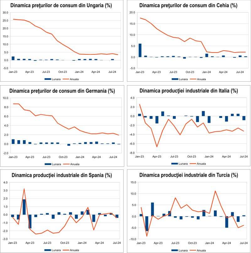 Macro Newsletter 12 Septembrie 2024