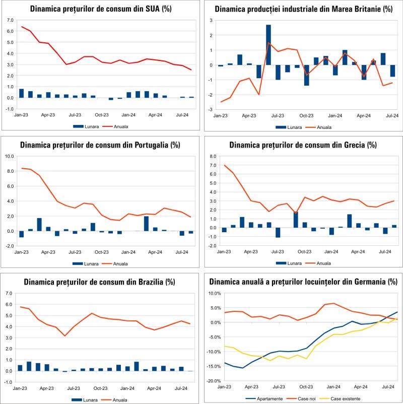 Macro Newsletter 13 Septembrie 2024