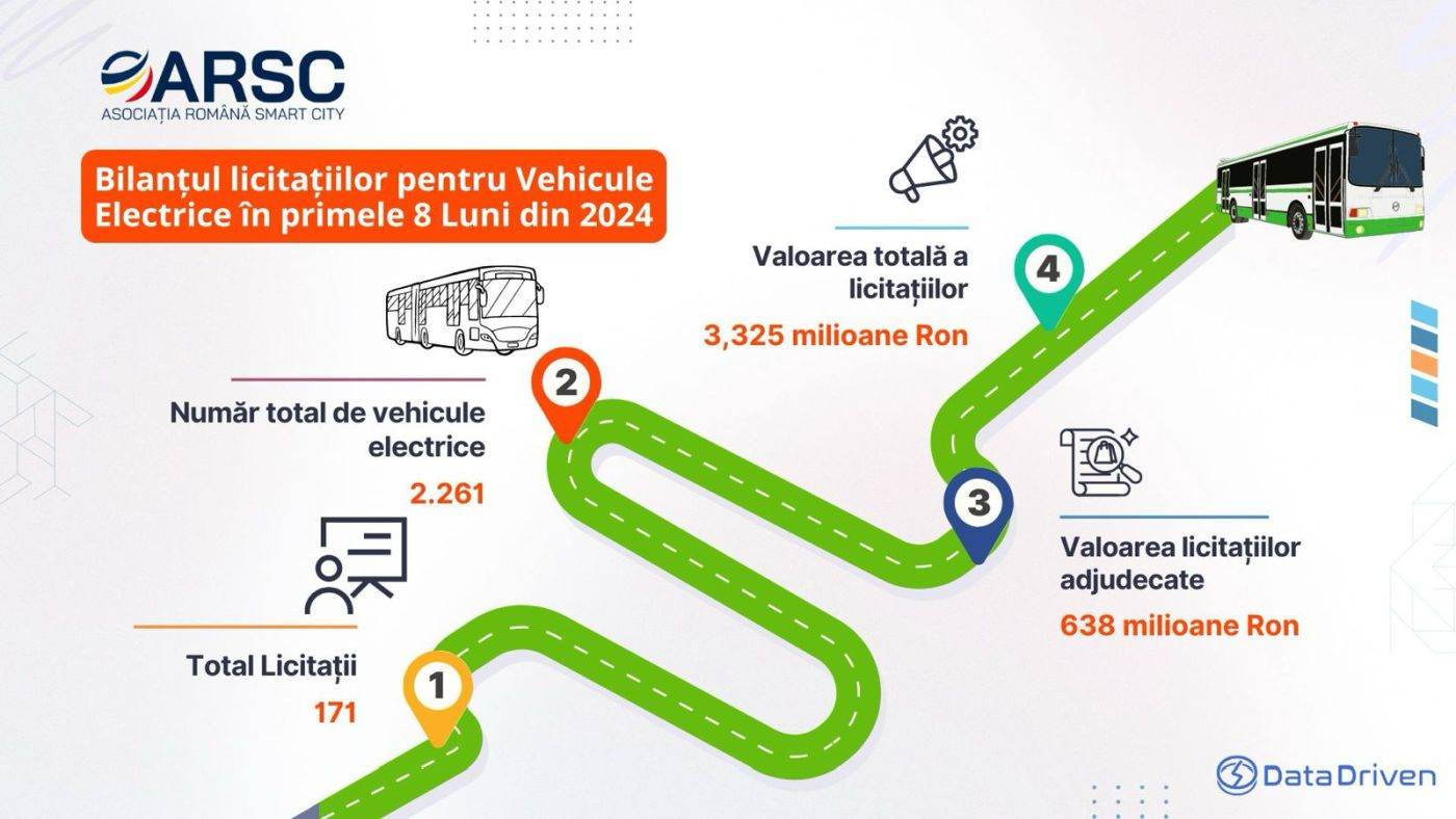 Analiză ARSC: Peste 3 miliarde lei în contracte publice pentru Transportul Public Electric în România