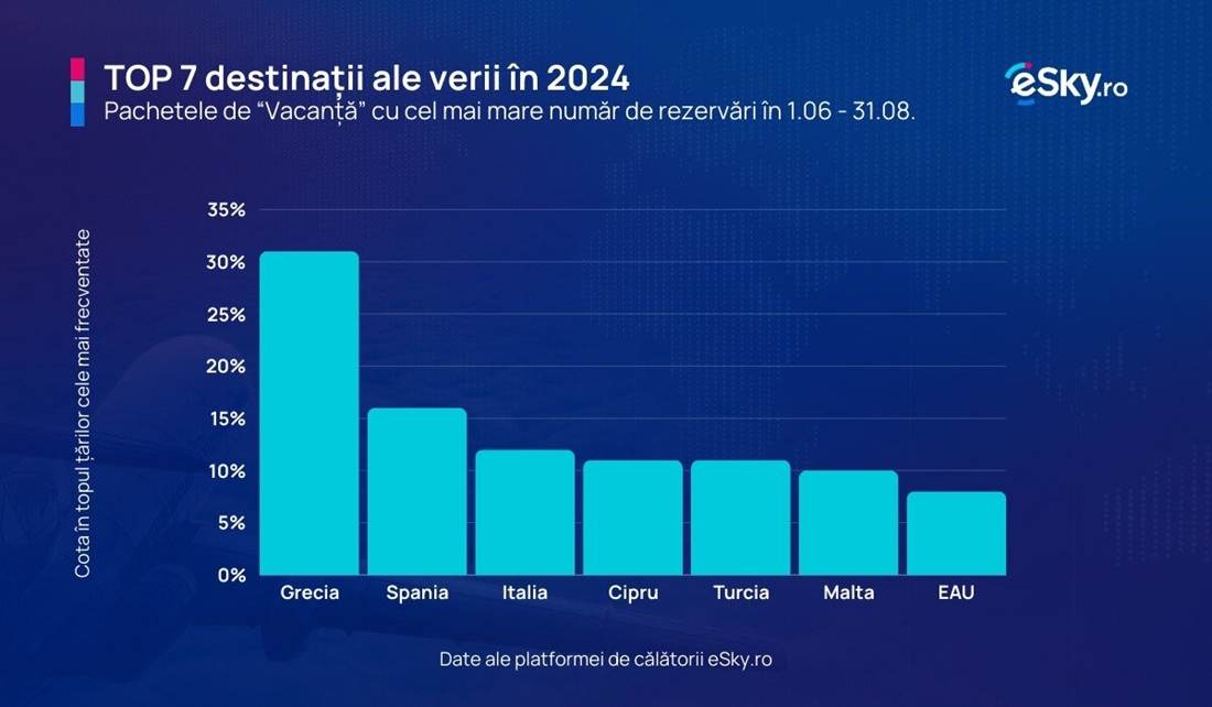 eSky.ro: Grecia, Spania şi Italia au fost principalele destinaţii ale românilor în această vară